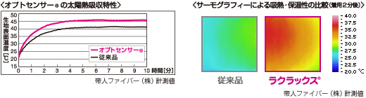 ラクラックス機能